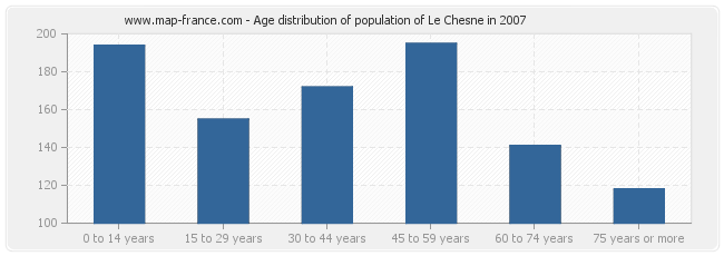 Age distribution of population of Le Chesne in 2007